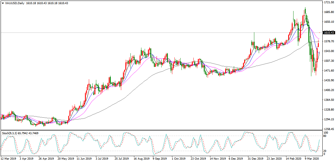 XAUUSDDaily